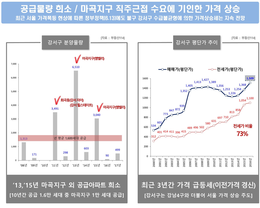 송정역 태영데시앙 시장환경4_강서구주택동향